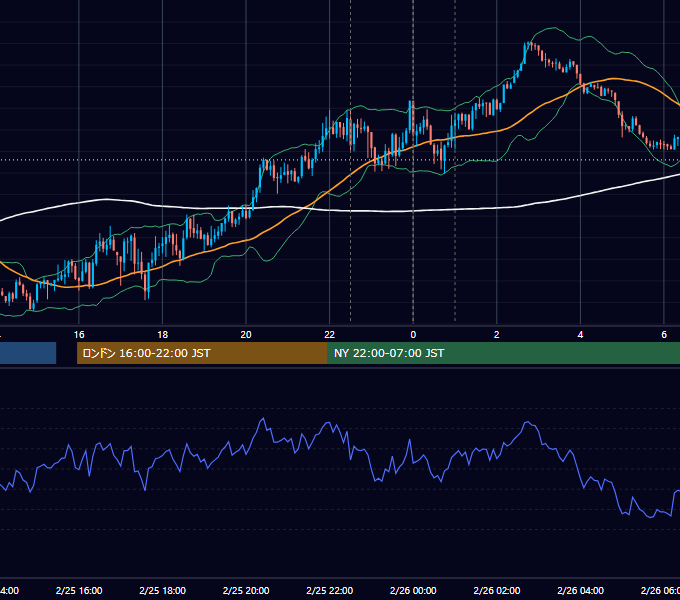 2022年2月25日（金） USD/JPY 5分足チャート