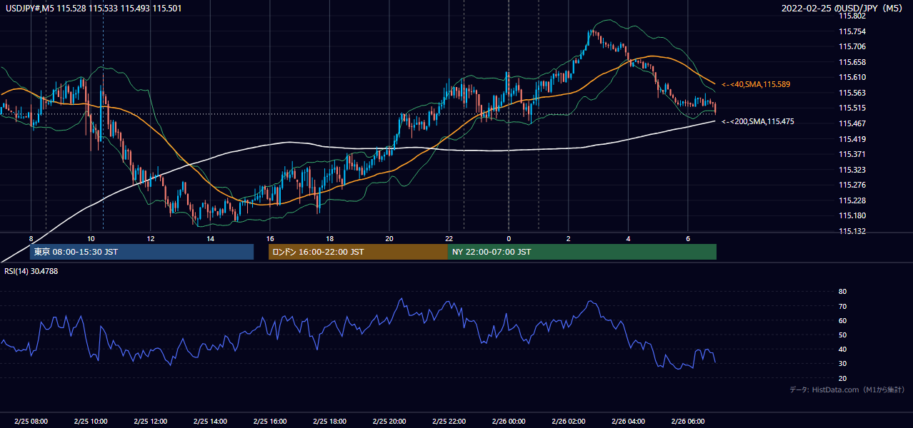 2022年2月25日(金) USD/JPY 5分足チャート