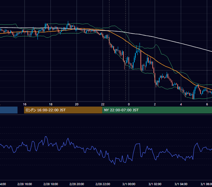 2022年2月28日（月） USD/JPY 5分足チャート