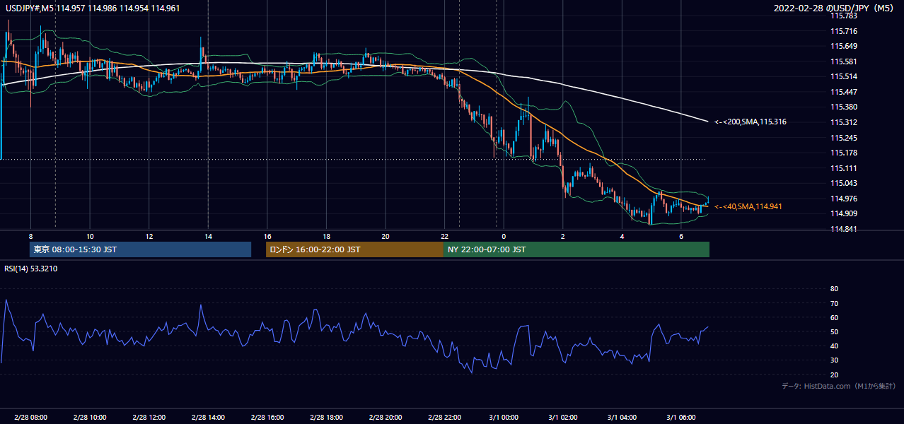 2022年2月28日(月) USD/JPY 5分足チャート