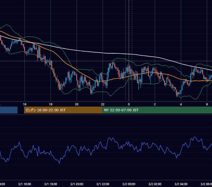 2022年3月1日（火） USD/JPY 5分足チャート