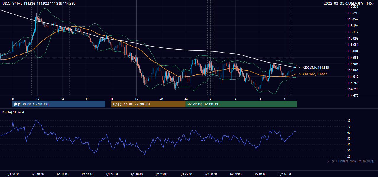 2022年3月1日（火） USD/JPY 5分足チャート