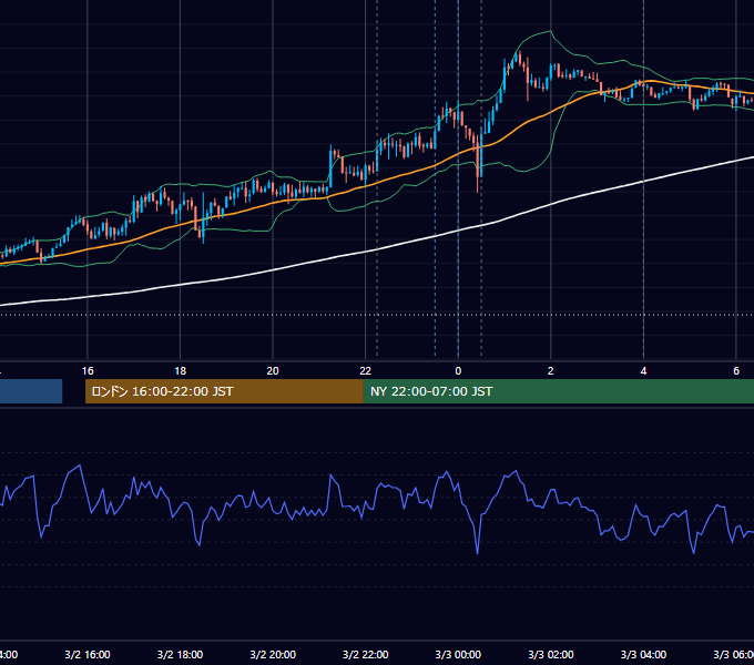 2022年3月2日（水） USD/JPY 5分足チャート