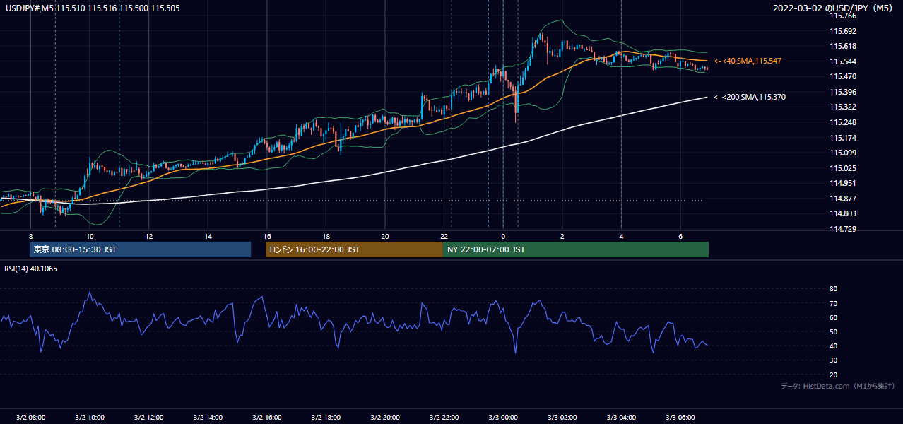 2022年3月2日（水） USD/JPY 5分足チャート