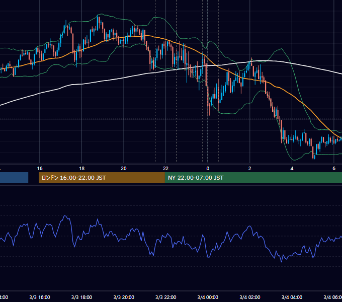 2022年3月3日（木） USD/JPY 5分足チャート