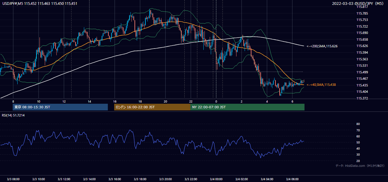 2022年3月3日(木) USD/JPY 5分足チャート