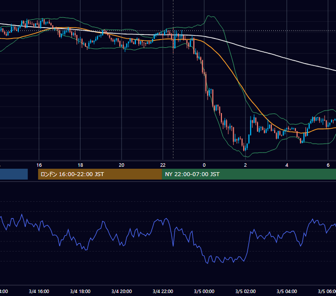 2022年3月4日（金） USD/JPY 5分足チャート