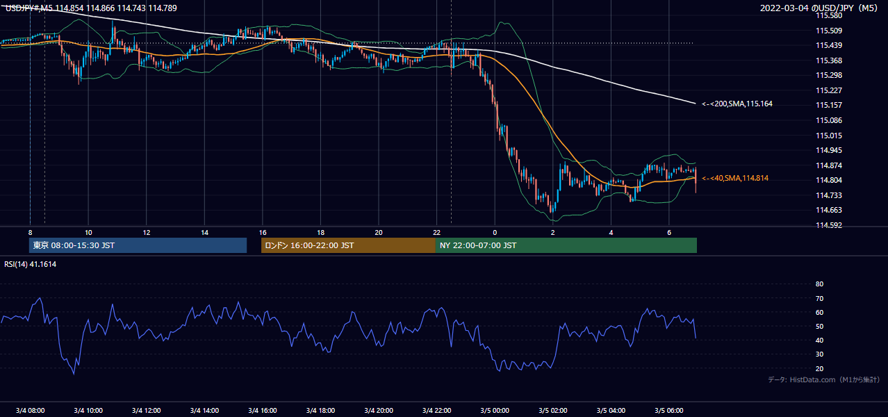 2022年3月4日（金） USD/JPY 5分足チャート