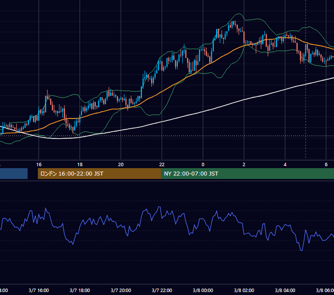 2022年3月7日（月） USD/JPY 5分足チャート