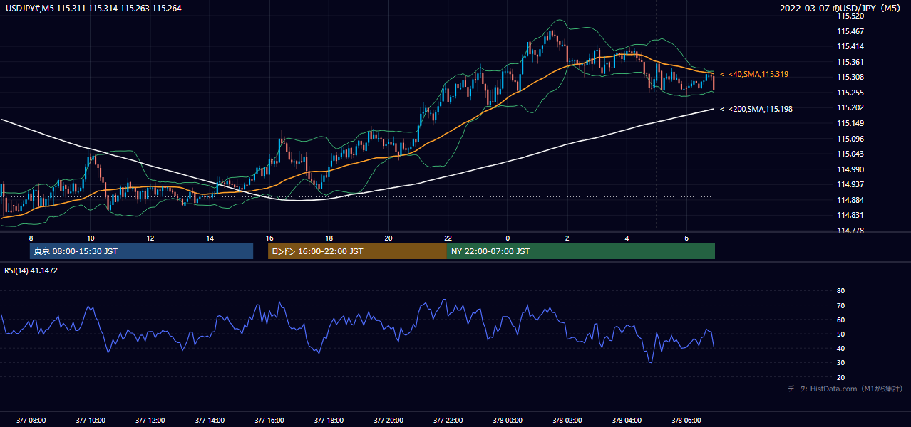 2022-03-07(月) USD/JPY 5分足チャート