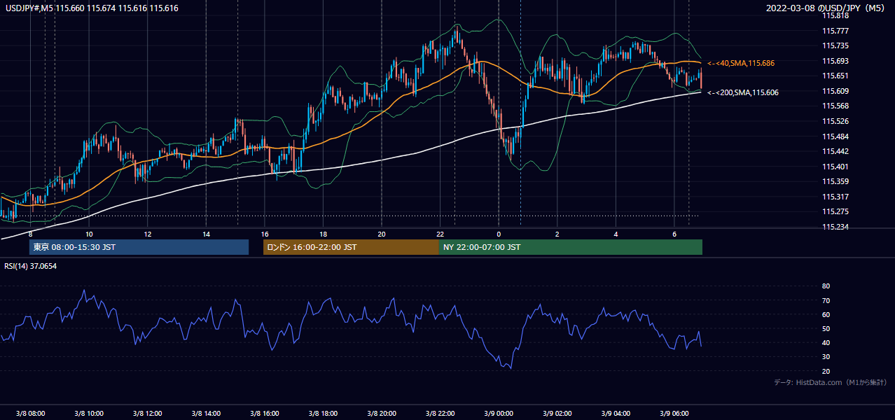 2022年3月8日(火) USD/JPY 5分足チャート
