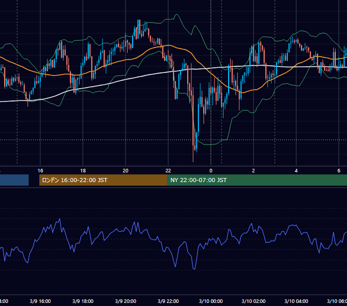 2022年3月9日（水） USD/JPY 5分足チャート