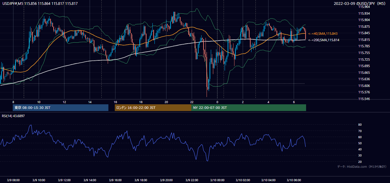 2022年3月9日（水） USD/JPY 5分足チャート