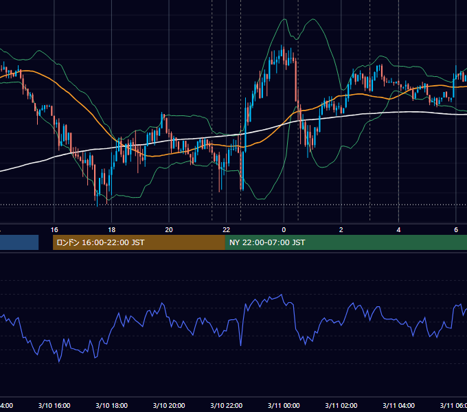 2022年3月10日（木） USD/JPY 5分足チャート
