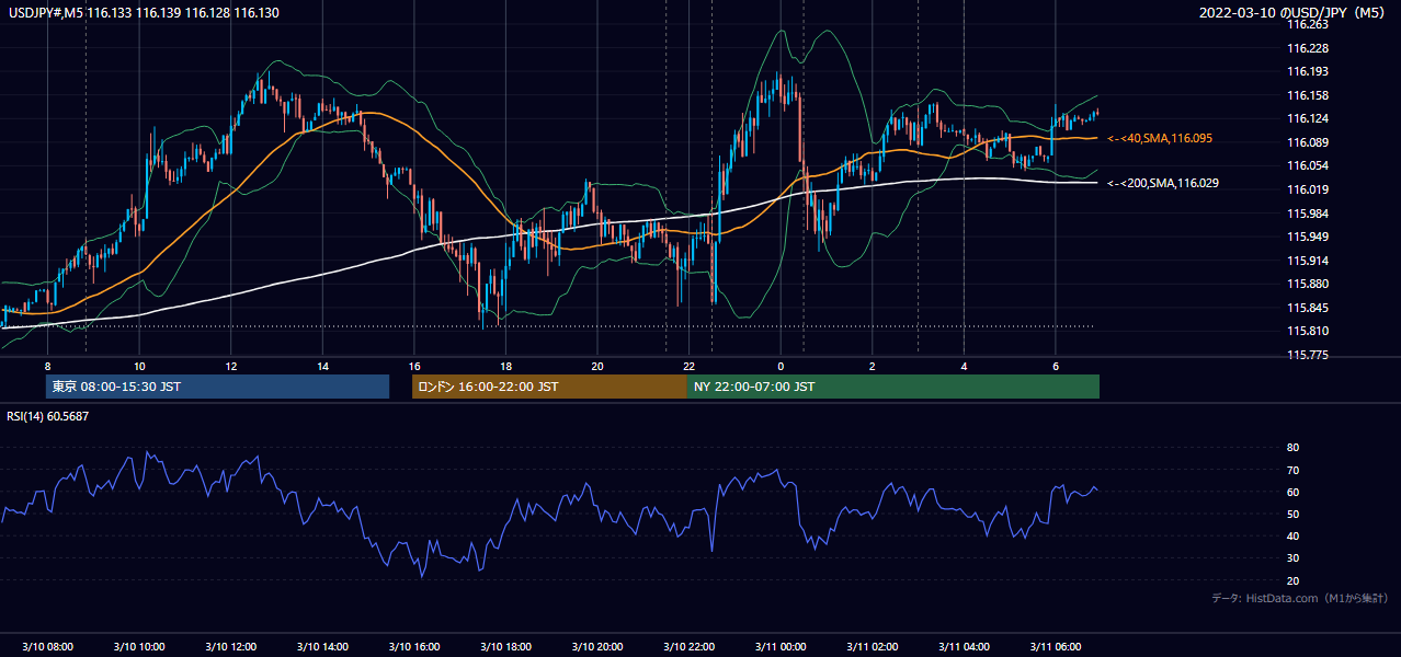 2022年3月10日(木) USD/JPY 5分足チャート