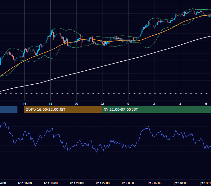 2022年3月11日（金） USD/JPY 5分足チャート