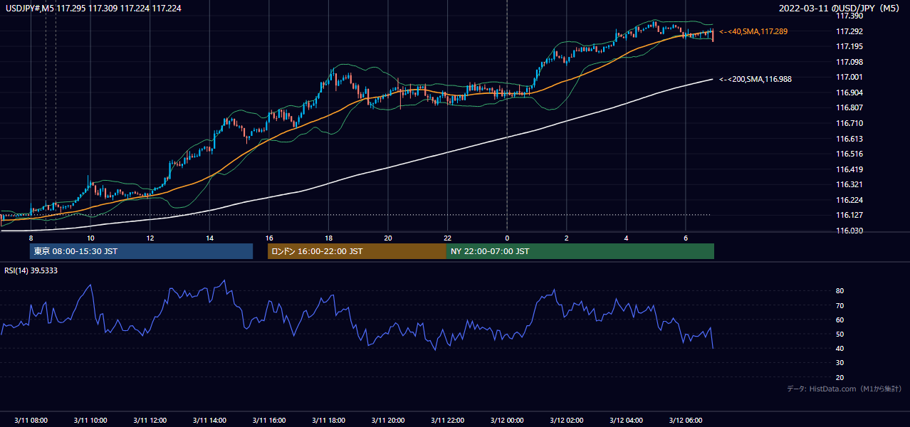 2022-03-11(金) USD/JPY 5分足チャート