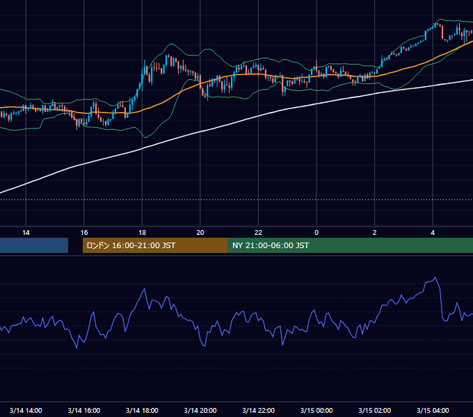 2022年3月14日（月） USD/JPY 5分足チャート
