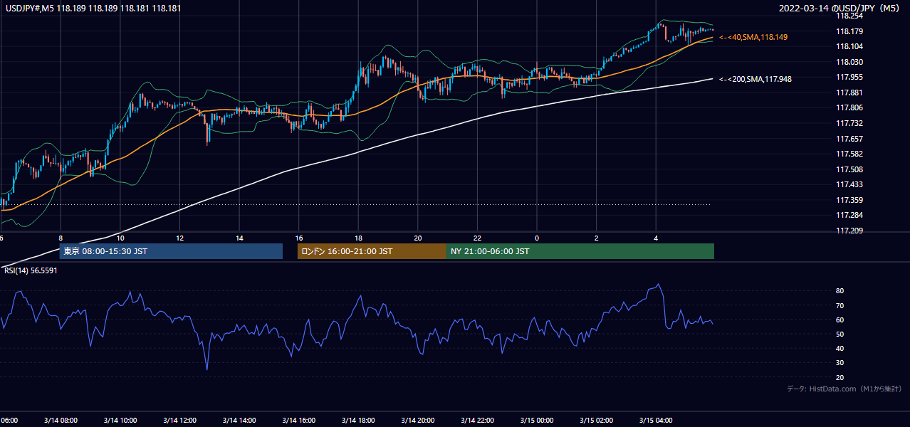 2022-03-14(月) USD/JPY 5分足チャート