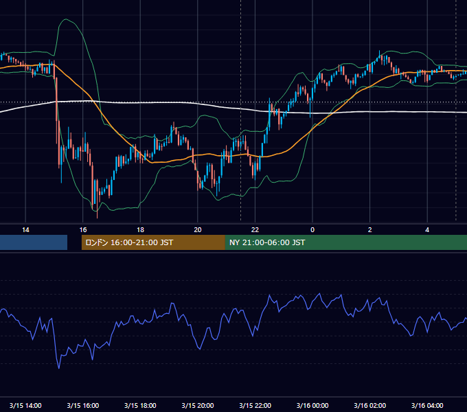 2022年3月15日（火） USD/JPY 5分足チャート