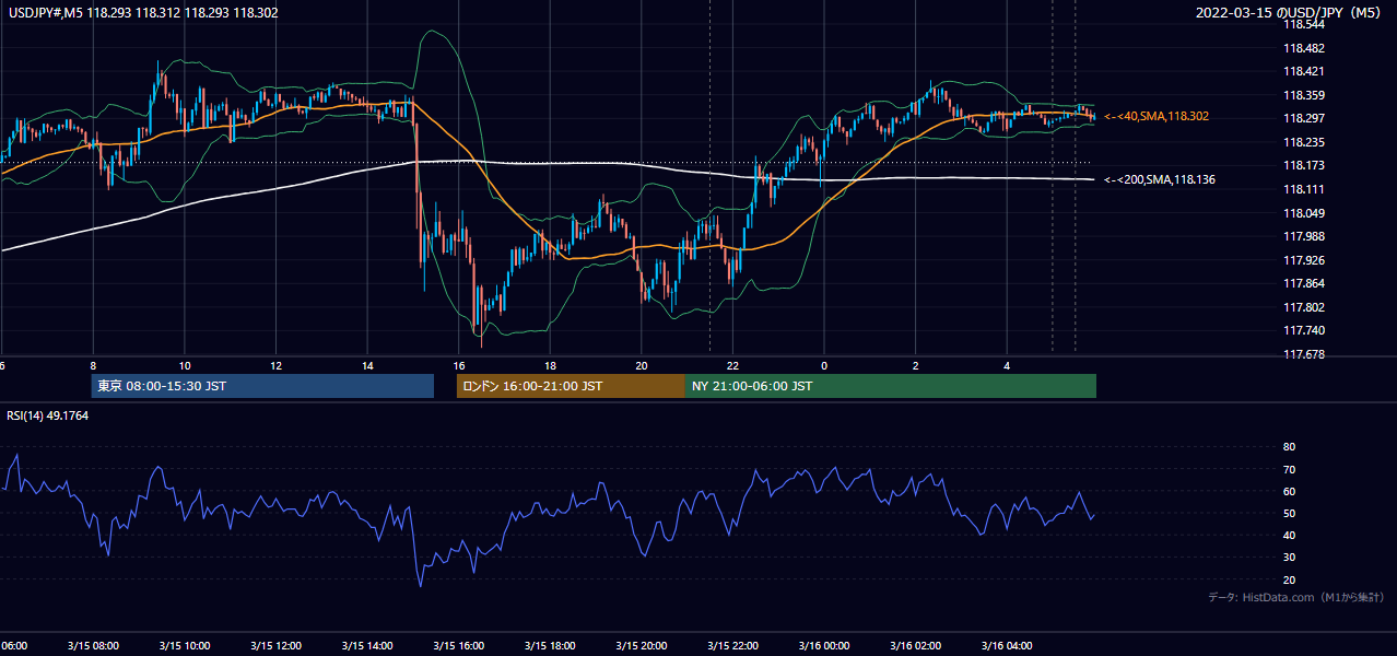 2022-03-15(火) USD/JPY 5分足チャート