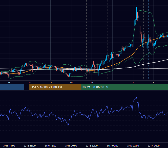 2022年3月16日（水） USD/JPY 5分足チャート
