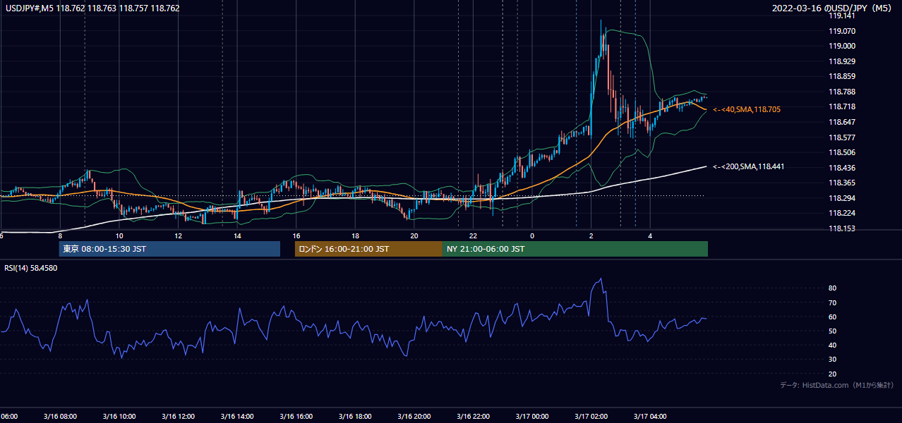 2022-03-16(水) USD/JPY 5分足チャート