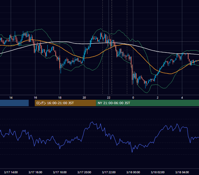2022年3月17日（木） USD/JPY 5分足チャート