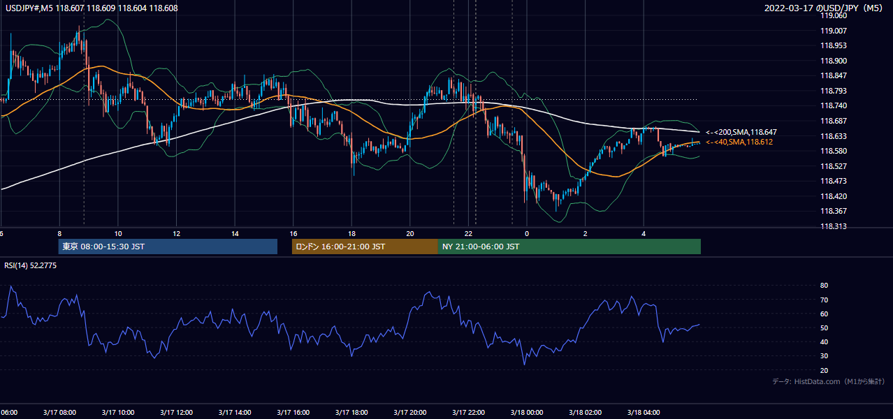 2022-03-17(木) USD/JPY 5分足チャート