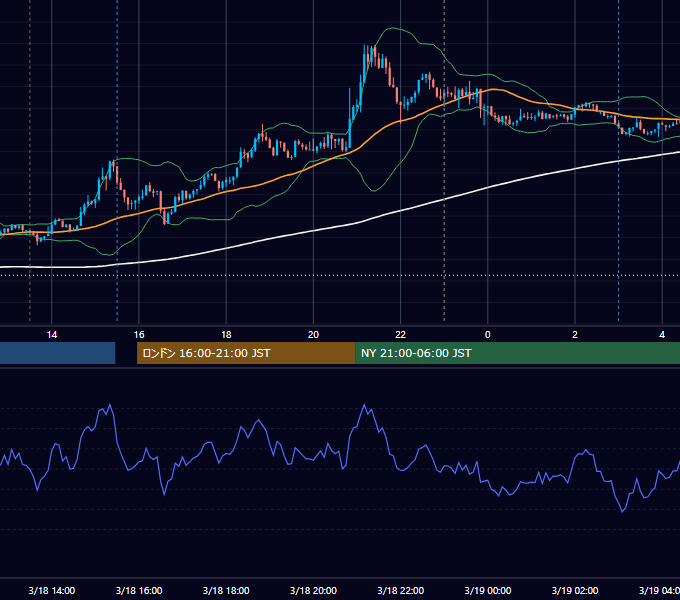 2022年3月18日（金） USD/JPY 5分足チャート