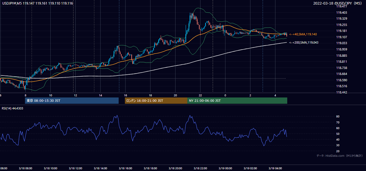 2022-03-18(金) USD/JPY 5分足チャート