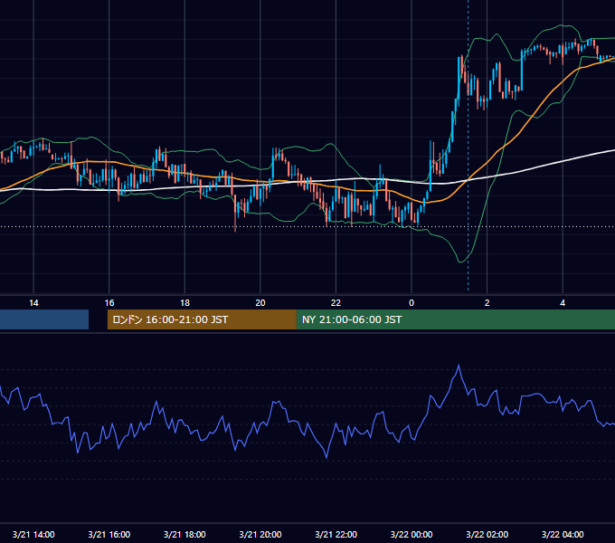 2022年3月21日（月） USD/JPY 5分足チャート