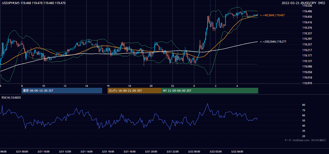 2022-03-21（月） USD/JPY 5分足チャート