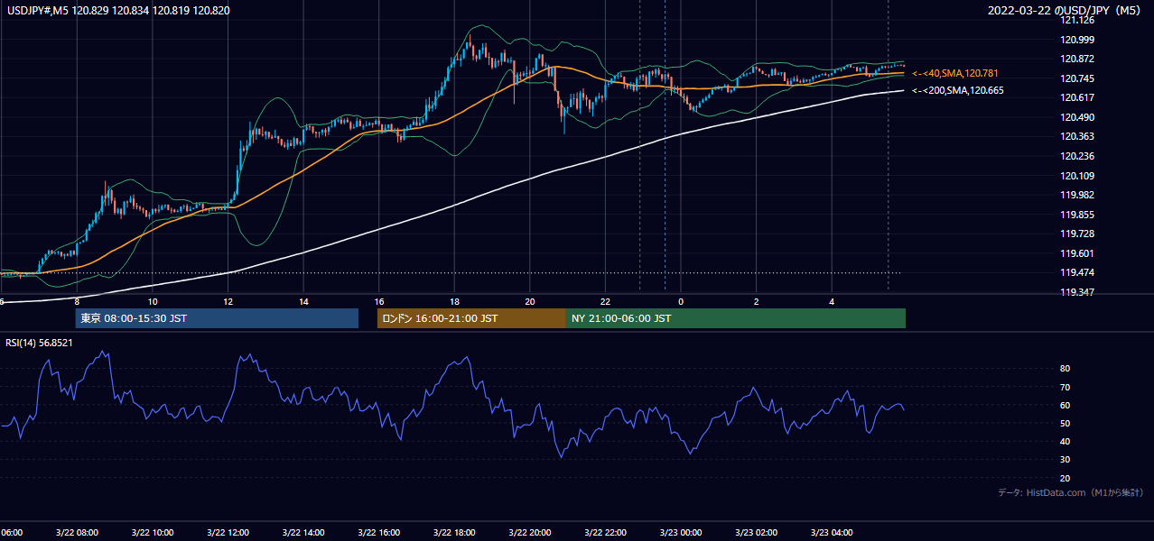 2022-03-22（火） USD/JPY 5分足チャート