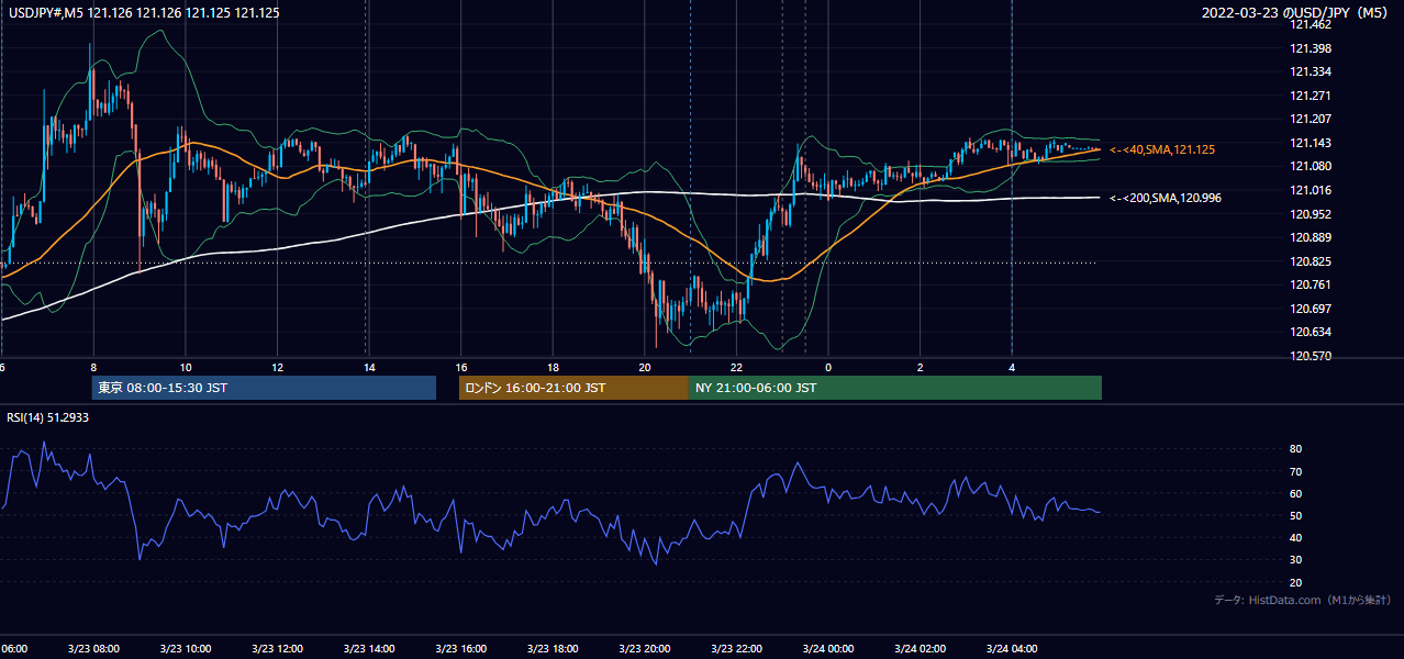 2022年3月23日（水） USD/JPY 5分足チャート