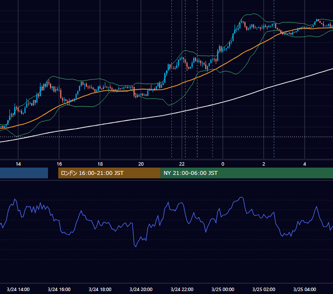 2022年3月24日（木） USD/JPY 5分足チャート