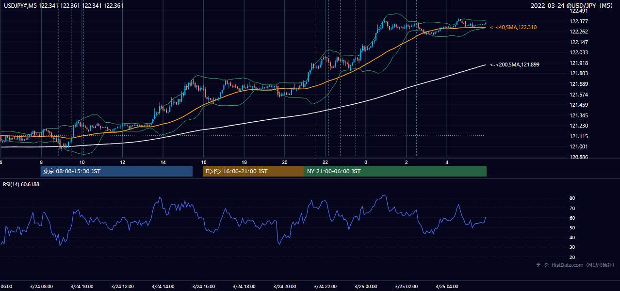 2022-03-24（木） USD/JPY 5分足チャート