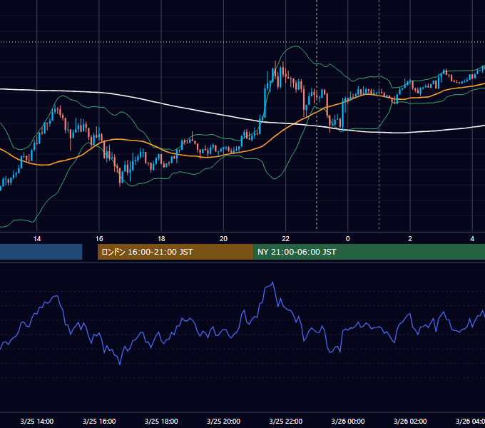 2022年3月25日（金） USD/JPY 5分足チャート
