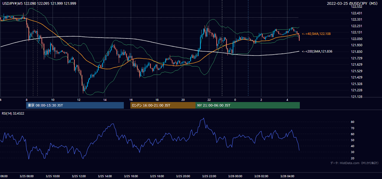 2022-03-25（金） USD/JPY 5分足チャート