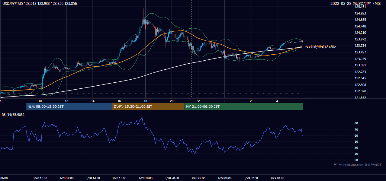2022-03-28（月） USD/JPY 5分足チャート