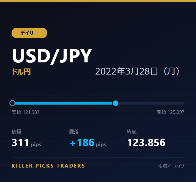 USD/JPY 2022年3月28日（月） 値幅311pips
