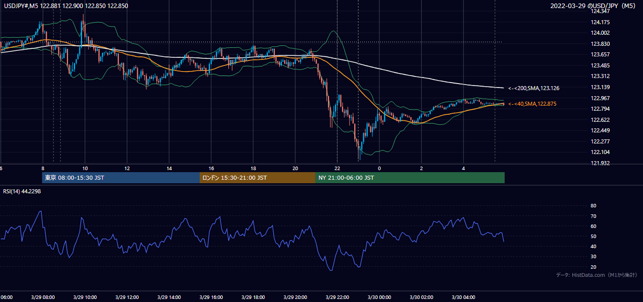 2022-03-29（火） USD/JPY 5分足チャート