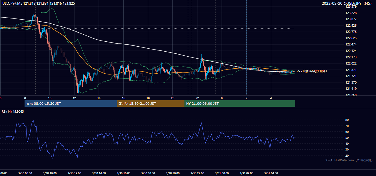 2022-03-30（水） USD/JPY 5分足チャート