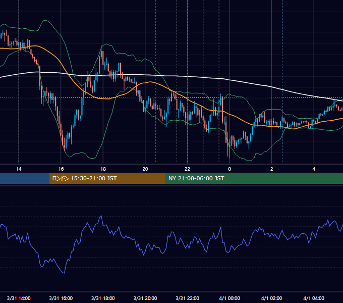 2022年3月31日（木） USD/JPY 5分足チャート