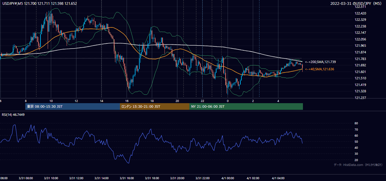 2022年3月31日（木） USD/JPY 5分足チャート