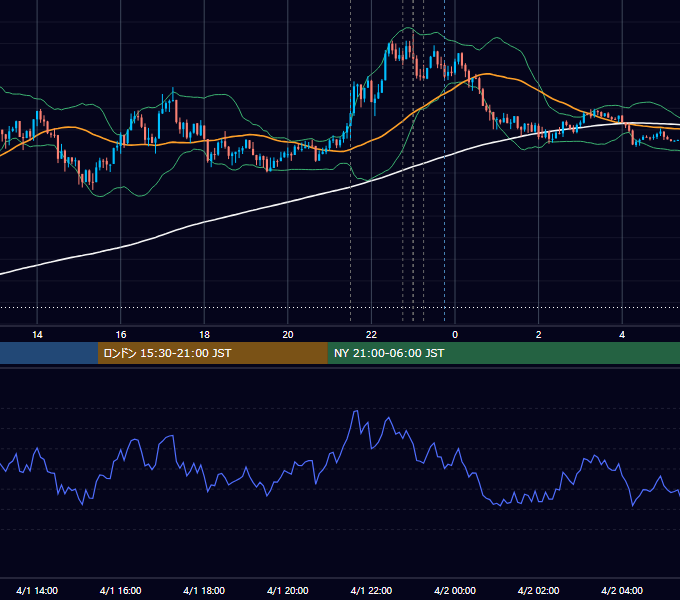 2022年4月1日（金） USD/JPY 5分足チャート