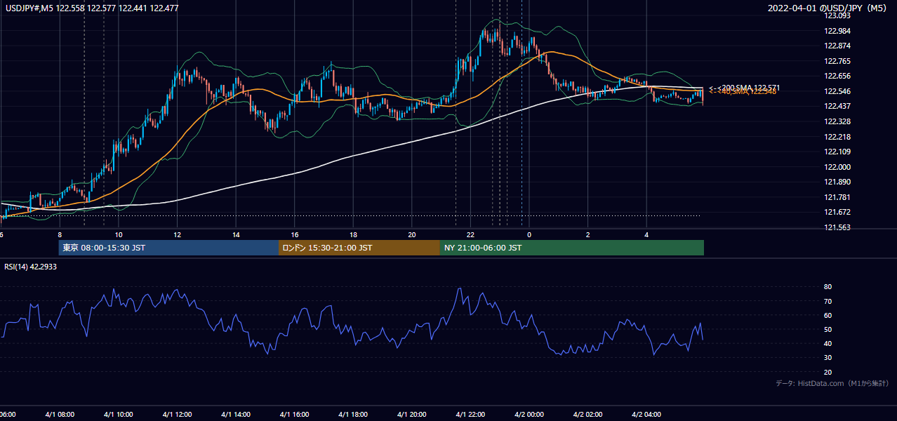 2022-04-01（金） USD/JPY 5分足チャート