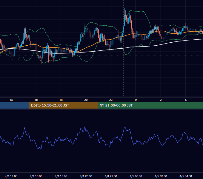 2022年4月4日（月） USD/JPY 5分足チャート