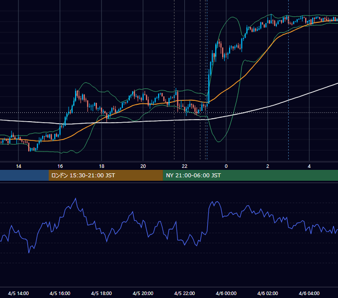 2022年4月5日（火） USD/JPY 5分足チャート