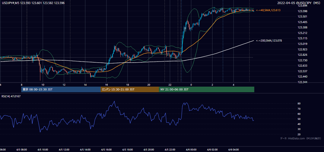 2022-04-05(火) USD/JPY 5分足チャート